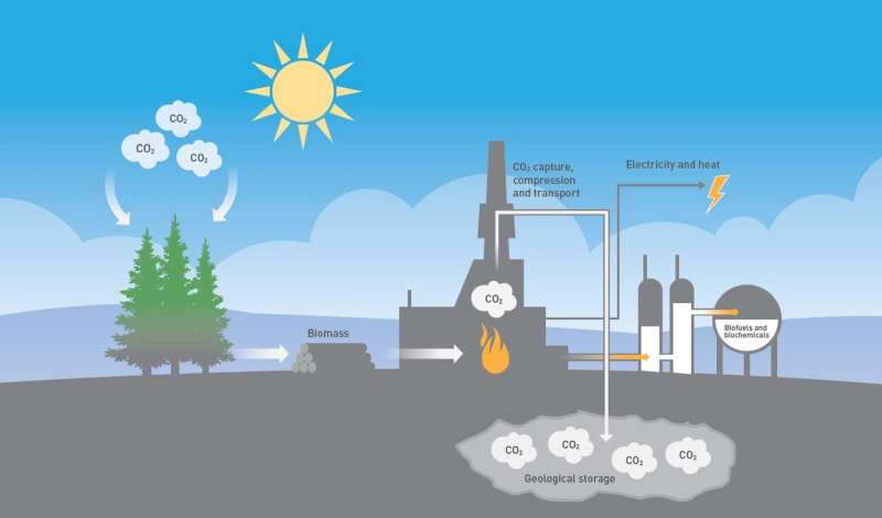 CCS during waste incineration removes CO2 from the atmosphere