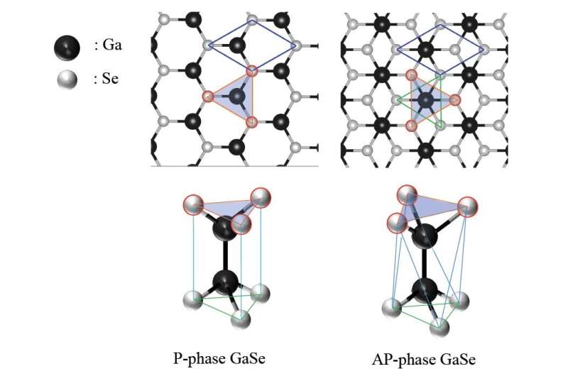 Shapeshifting crystals—varying stability in different forms of gallium selenide monolayers