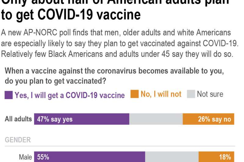 AP-NORC民意调查:随着疫苗的临近，只有一半的美国人想要注射疫苗