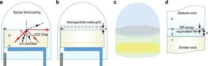 Nanoparticle meta-grid for enhanced light extraction from light-emitting devices