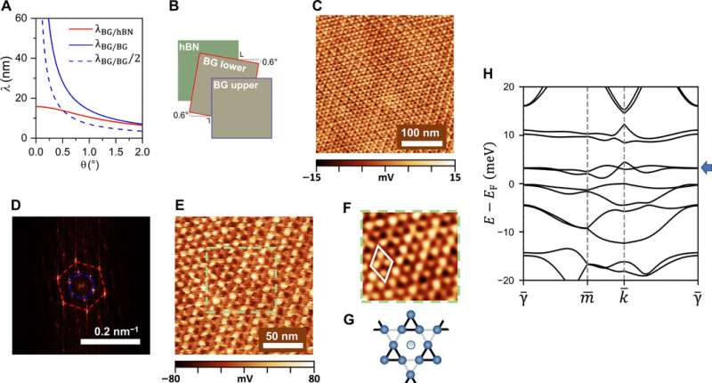 Two dimensional heterostructures composed of layers with slightly different lattice vectors