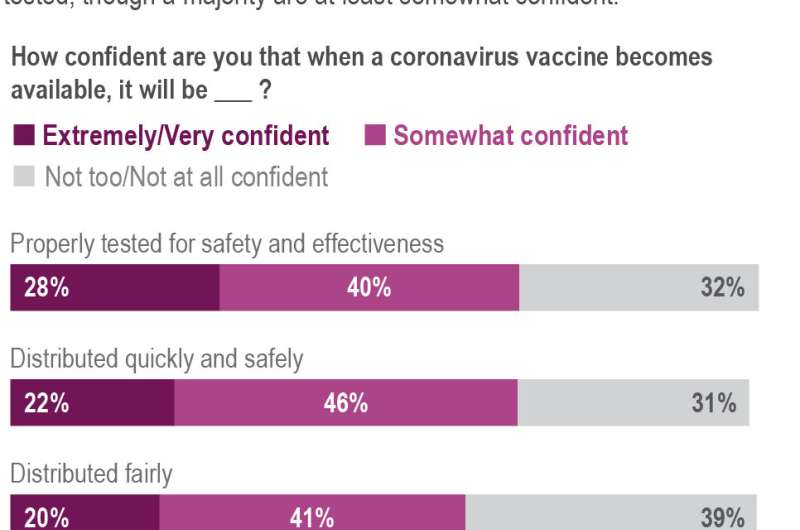 AP-NORC poll: Only half in US want shots as vaccine nears