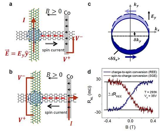 Highly efficient charge-to-spin interconversion in graphene heterostructures