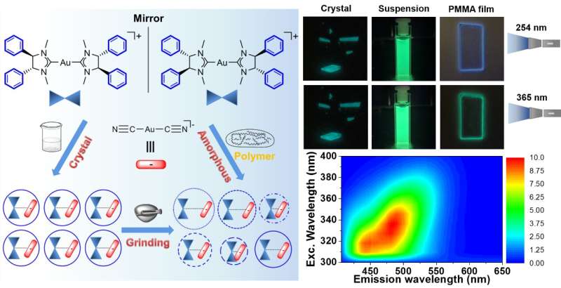 Scientists propose new smart luminescent materials of Au(I) double salts