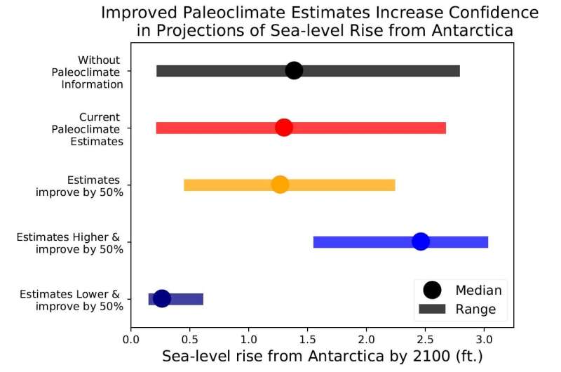 Sea-level rise projections can improve with state-of-the-art model