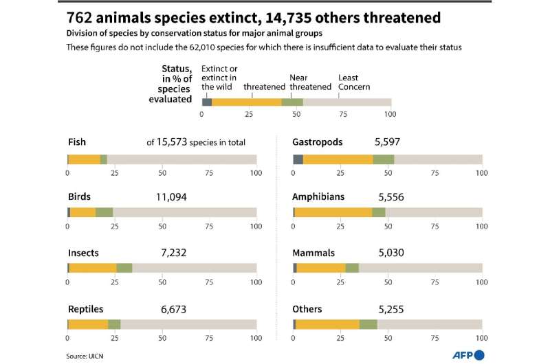 762 animal species extinct, 14,735 others threatened