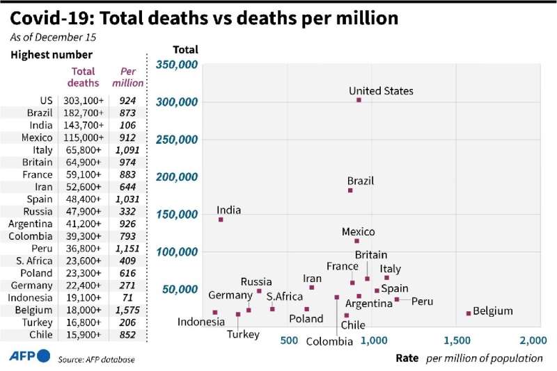 Covid-19: Total deaths vs deaths per million