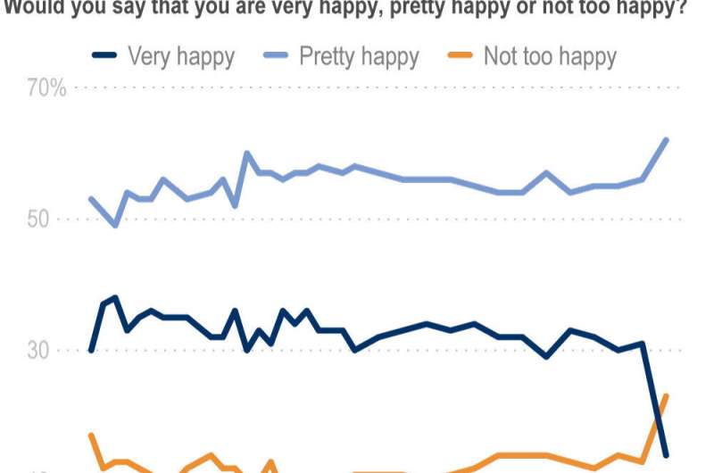 Poll: Americans are the unhappiest they've been in 50 years