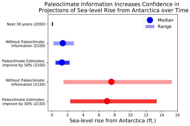 Sea-level rise projections can improve with state-of-the-art model