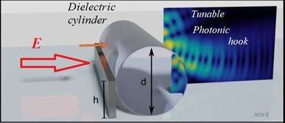 Scientists develop a technique to dynamically curve a photon jet