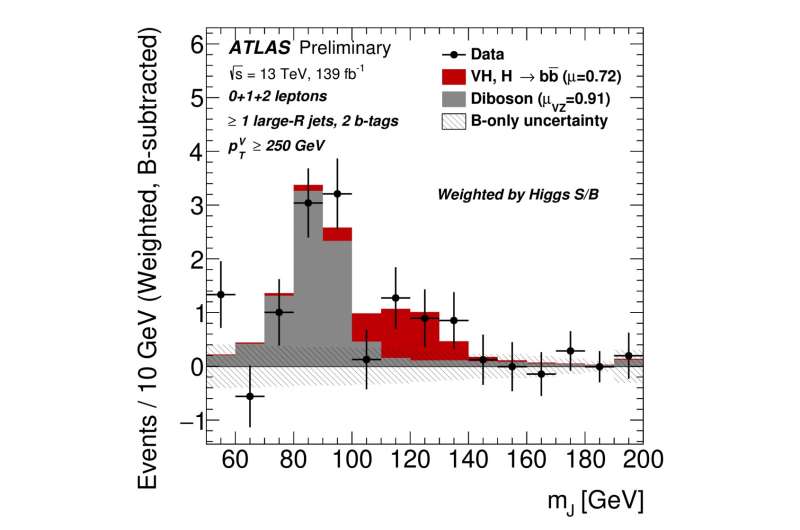 ATLAS Experiment measures the 'beauty' of the Higgs boson