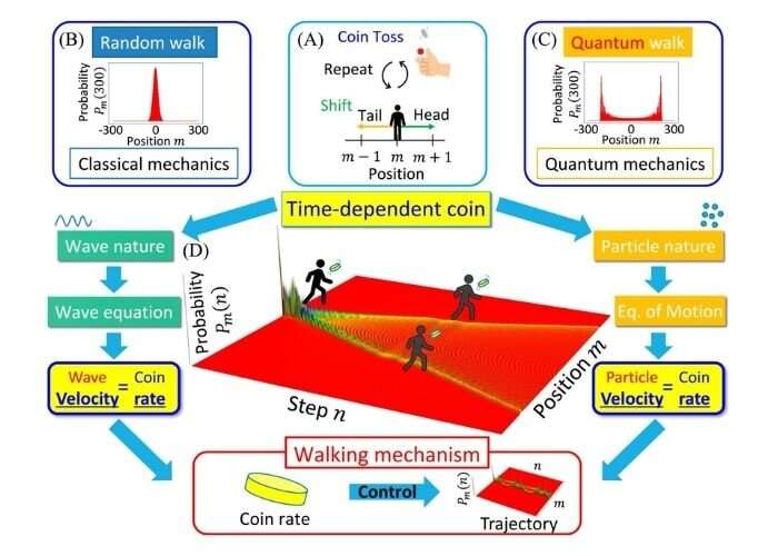Researchers find direction decided by rate of coin flip in quantum world