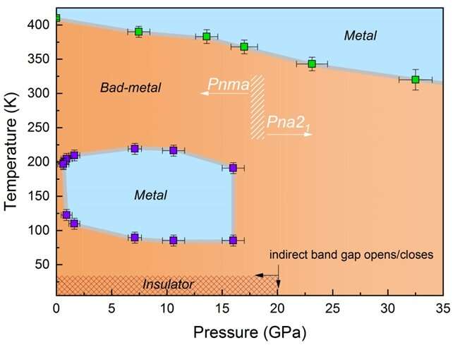 Aberrant electronic and structural alterations in pressure tuned perovskite NaOsO3