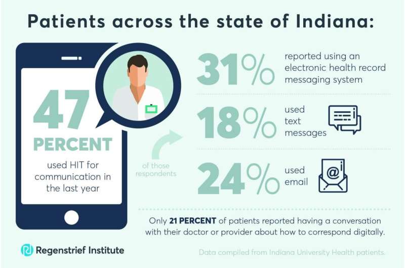 About half of people use health technology to communicate with their health providers