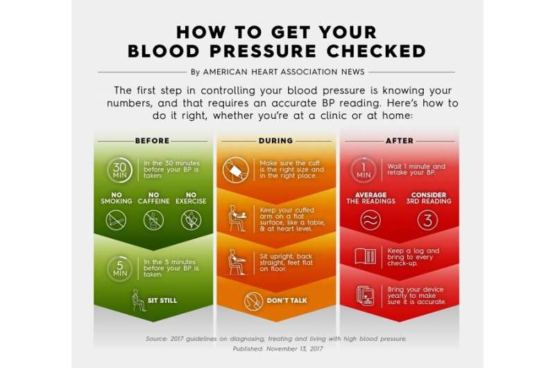 Accurately measuring blood pressure at home