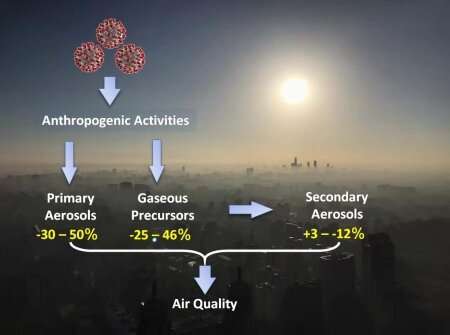 A chemical cocktail of air pollution in Beijing, China during COVID-19 outbreak