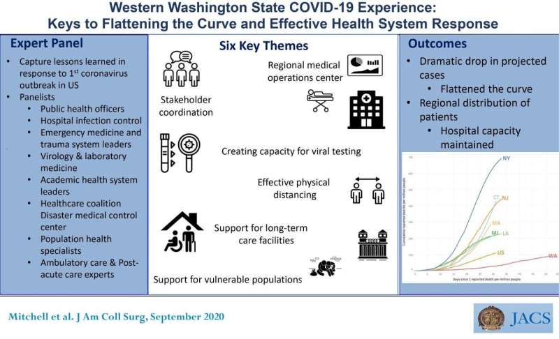 A coordinated COVID-19 response helped western Washington state &quot;flatten the curve&quot;