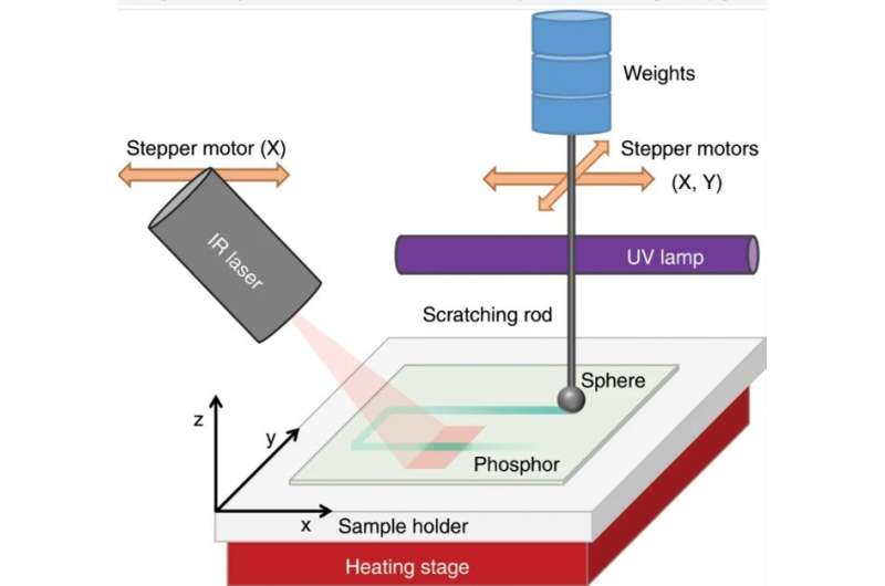 Adding memory to pressure-sensitive phosphors