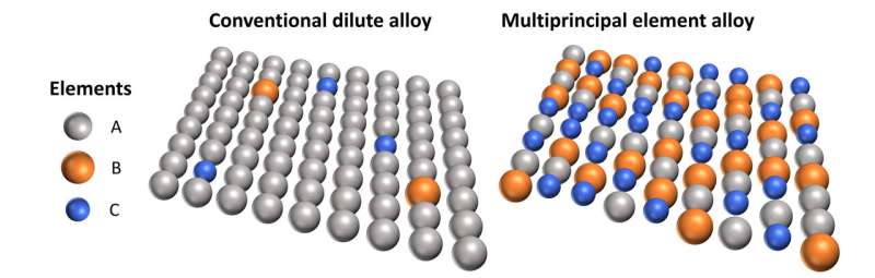 Advancing multiprincipal alloys