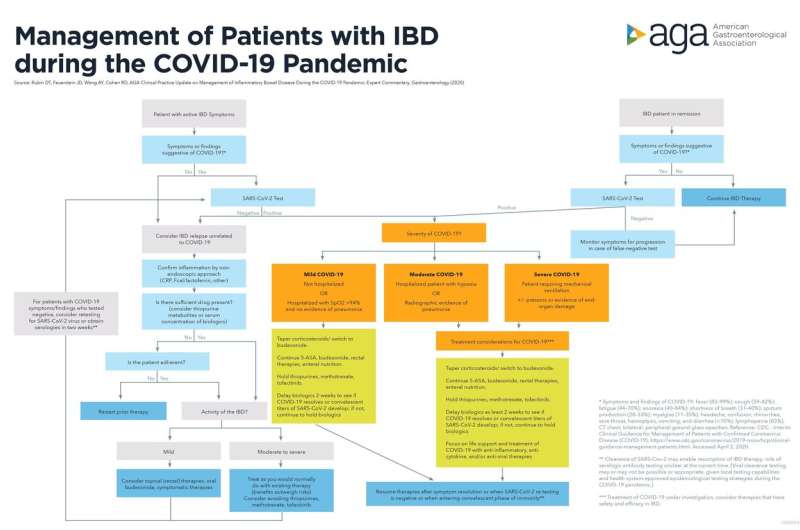AGA releases official guidance for patients with IBD during the COVID-19 pandemic