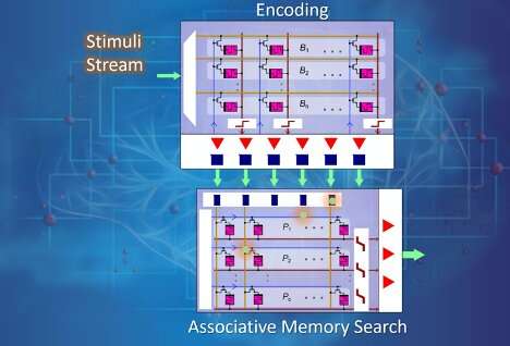 A hyperdimensional computing system that performs all core computations in-memory
