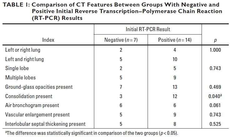 AJR: Chest CT can distinguish negative from positive lab results for COVID-19
