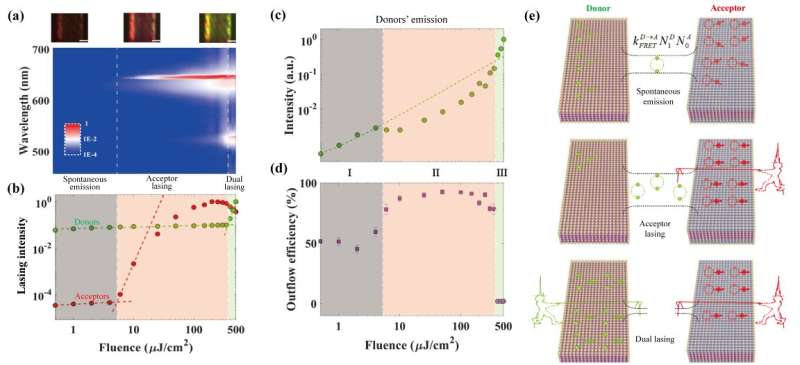 All optical control of exciton flow in a colloidal quantum well complex