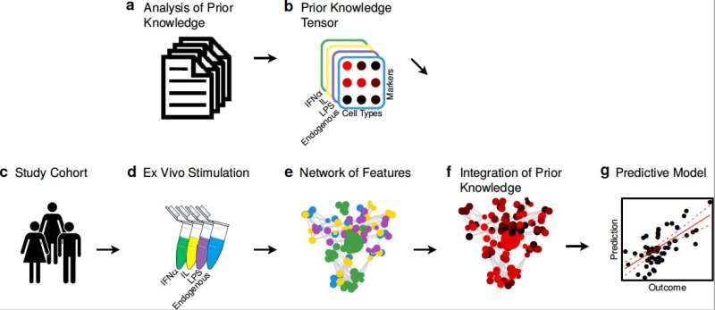 A machine leaning model that incorporates immunological knowledge