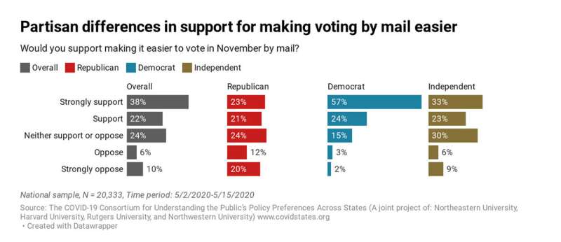 A majority in the US supports making mail-in voting easier, new study shows