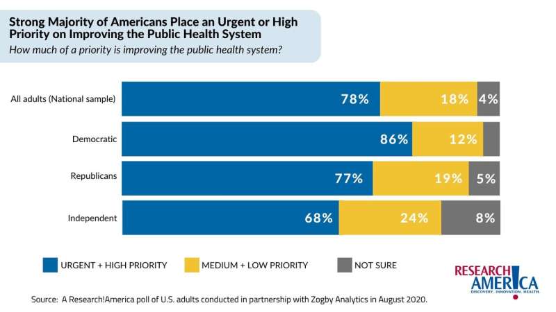 Americans agree: Improving our public health system is an urgent priority
