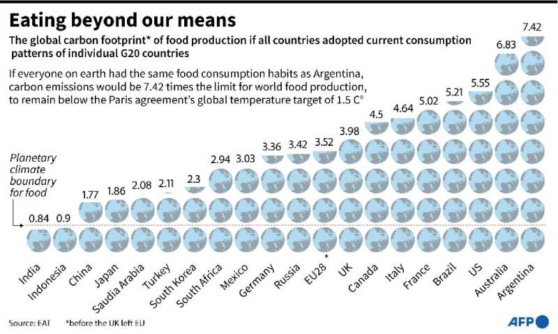Among the world's top economies, only the per capita carbon &quot;food-print&quot; in India and Indonesia is low enough to ensur
