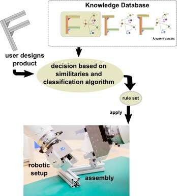 An algorithm to enhance the robotic assembly of customized products
