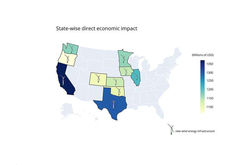 Analysis: Wind energy expansion would have $27 billion economic impact