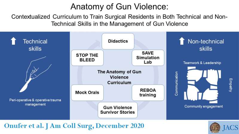 A new curriculum helps surgical trainees comprehensively treat victims of firearm violence