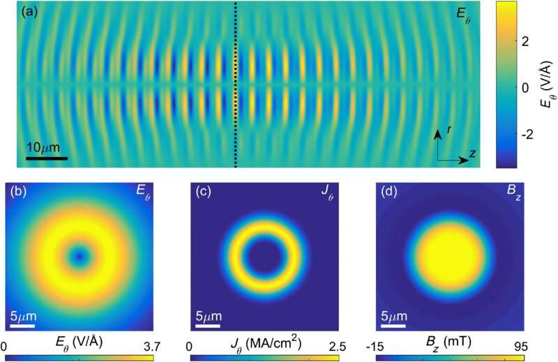 A new idea for rapid generation of strong magnetic fields using laser pulses