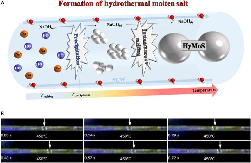 A new solvent system: Hydrothermal molten salt