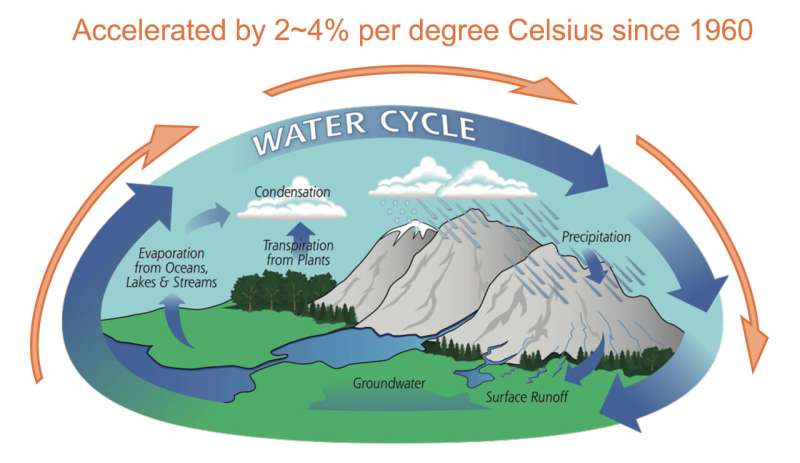 A new study of ocean salinity finds substantial amplification of the global water cycle