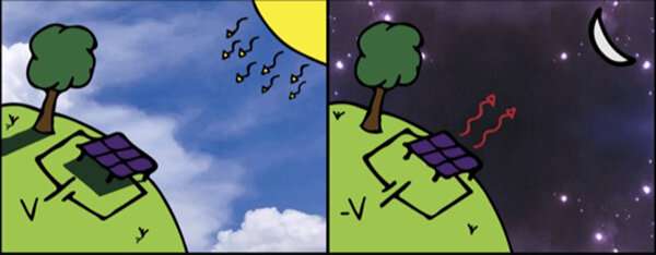 Anti-solar cells: A photovoltaic cell that works at night