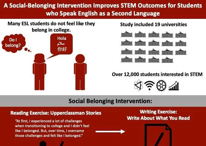 A social-belonging intervention improves STEM outcomes for ESL students