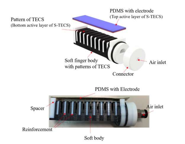 A soft robotic finger fabricated using multi-material 3D printing