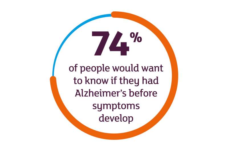 A third of people would want to know they have Alzheimer’s 15 years before symptoms