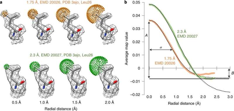 Atom or noise? New method helps cryo-EM researchers tell the difference