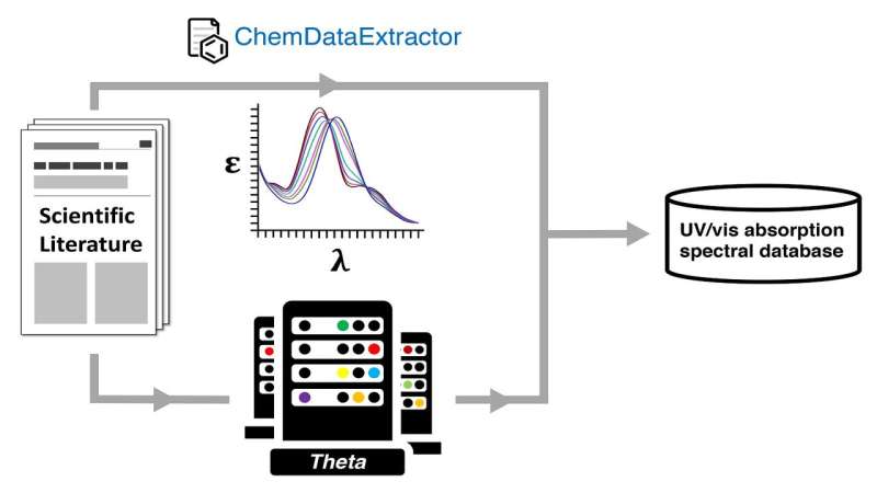 Automatic database creation for materials discovery: Innovation from frustration
