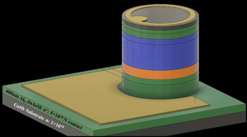 Avalanche photodiode from UVA and UT-Austin breaks performance record for LiDAR receivers