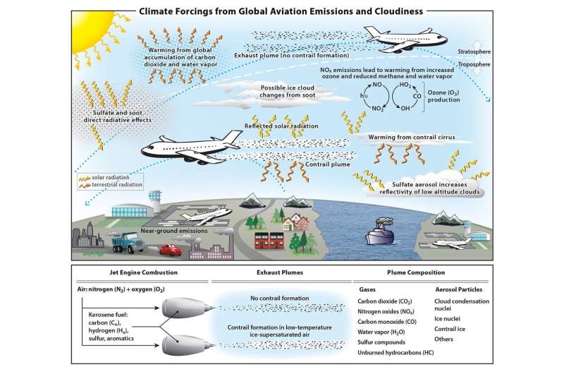 Aviation contributes 3.5% to the drivers of climate change that stem from humans