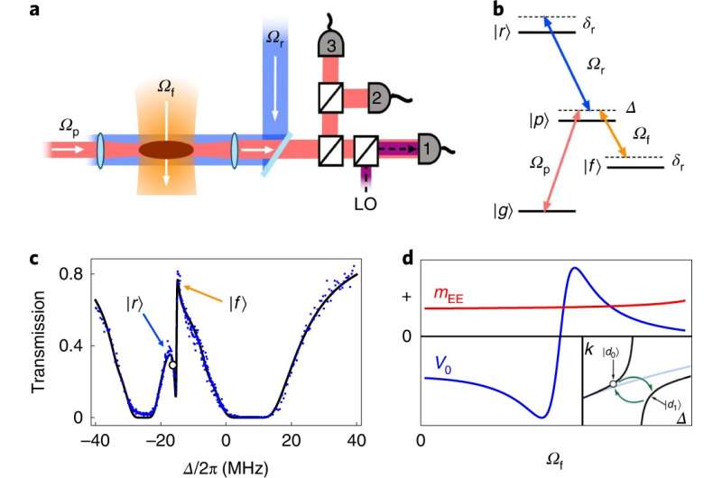 A way to make photons repel each other in an ultracold atomic gas