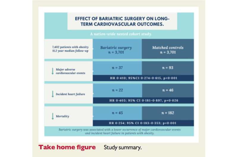 Bariatric surgery is linked to significantly fewer heart attacks and strokes