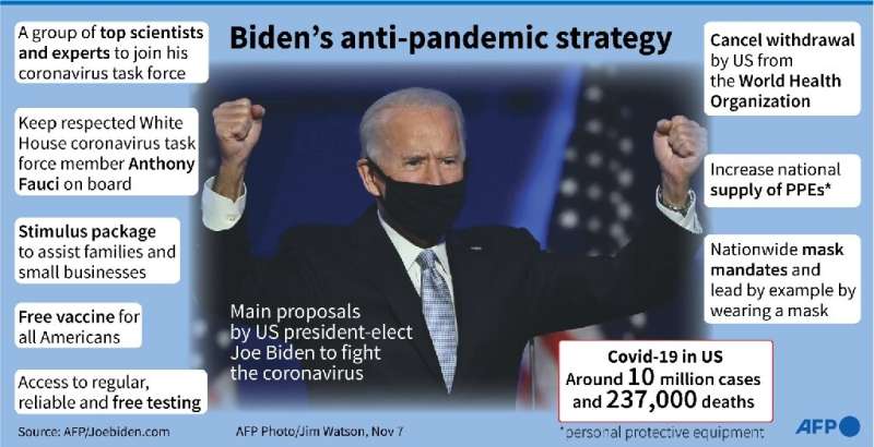 Biden's anti-pandemic strategy