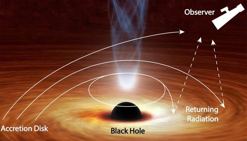 Black hole bends light back on itself