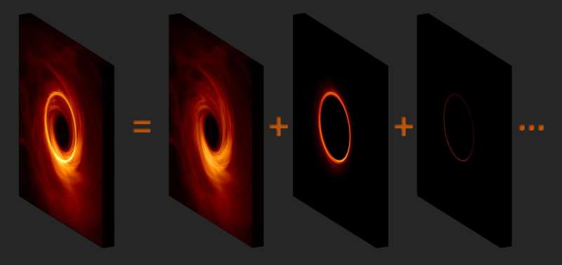 Black hole team discovers path to razor-sharp black hole images